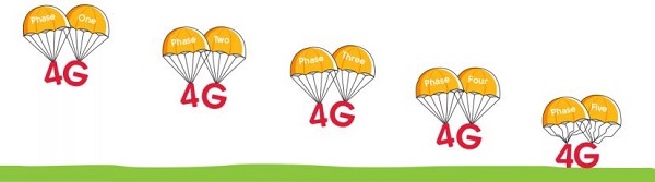 Guernsey 4G Network from Sure